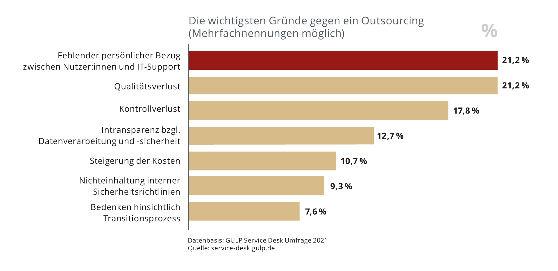 Die wichtigsten Gründe gegen ein Outsourcing
