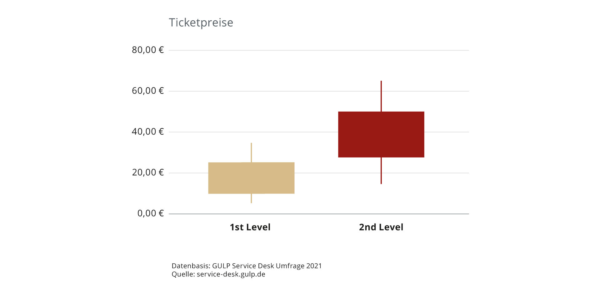 IT-Outsourcing Ticketpreise: Welche Rolle spielt Ticketpricing bei IT-Outsourcing?