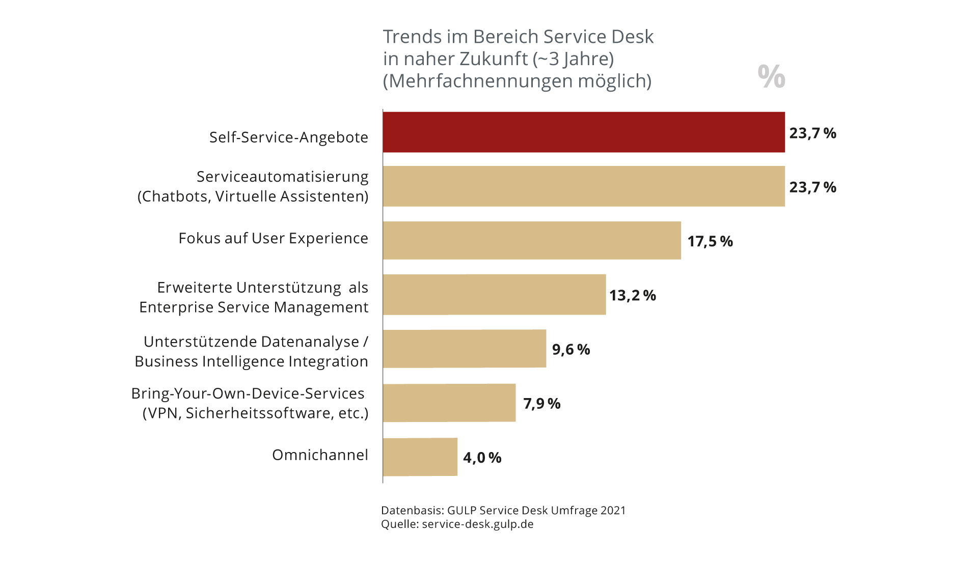 Die wichtigen Trends im Bereich Service Desk in naher Zukunft