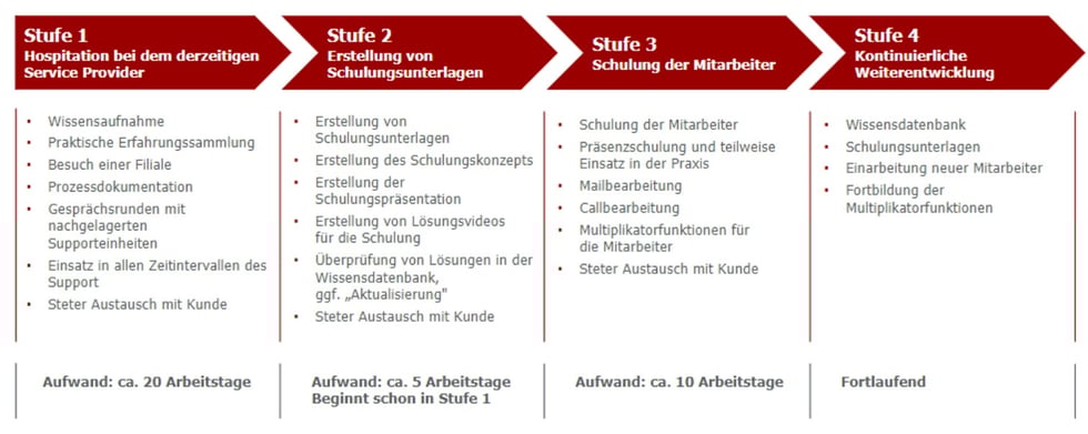 GULP Service Desk _Mitarbeiterentwicklung