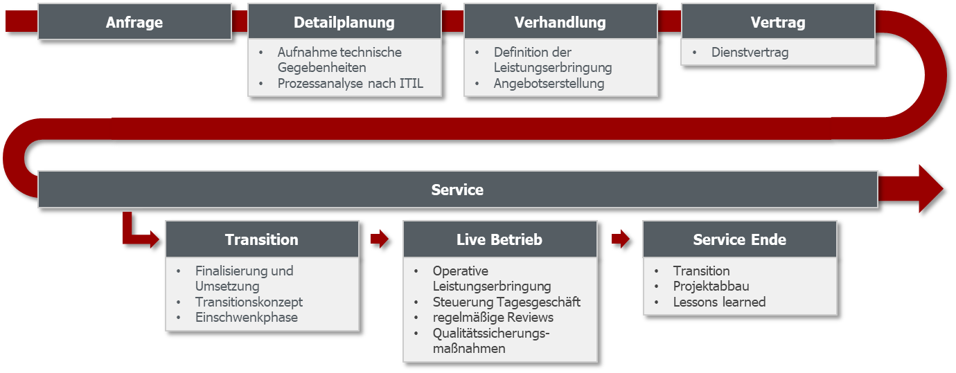 GULP Service Desk Prozess